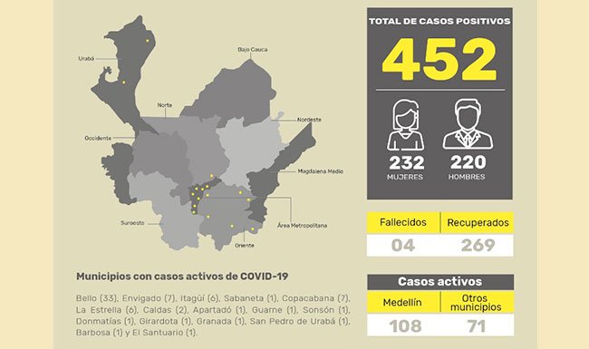 452 son los casos positivos de Covid_19 en Antioquia
