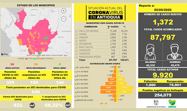 87.797 son los casos positivos de Covid_19 en Antioquia