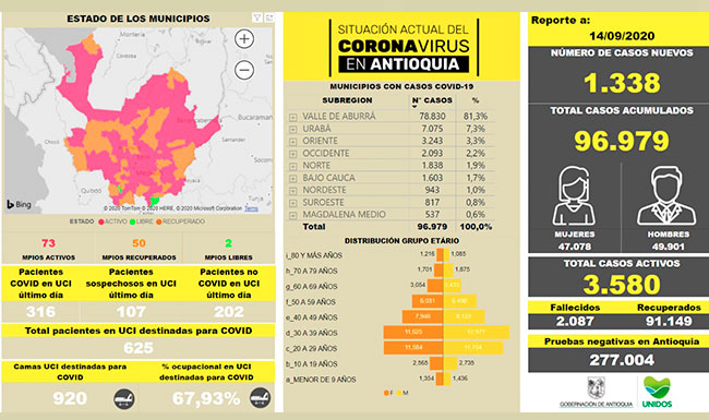96.979 son los casos positivos de Covid_19 en Antioquia