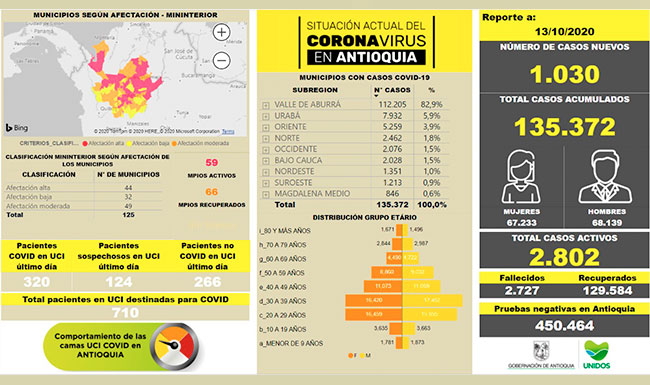 135.372 son los casos positivos de Covid_19 en Antioquia