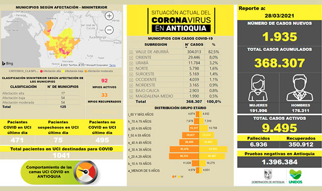 Antioquia registra 368.307 casos por Covid_19