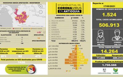 Antioquia registra 506.913 casos por Covid_19