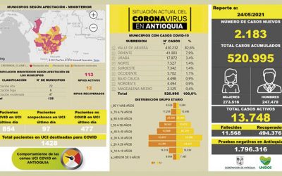 Antioquia registra 520.995 casos por Covid_19
