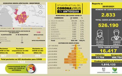 Antioquia registra 526.190 casos por Covid_19