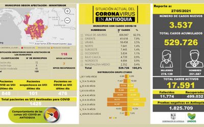 Antioquia registra 529.726 casos por Covid_19