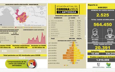 Antioquia registra 564.450 casos por Covid_19