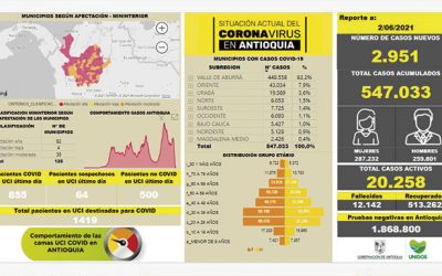 Antioquia registra 547.033 casos por Covid_19