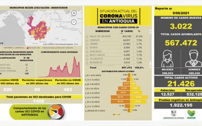 Antioquia registra 567.472 casos por Covid_19