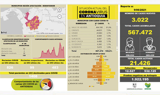 Antioquia registra 567.472 casos por Covid_19