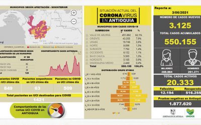 Antioquia registra  550.155. casos por Covid_19