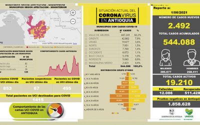 Antioquia registra 544.088 casos por Covid_19